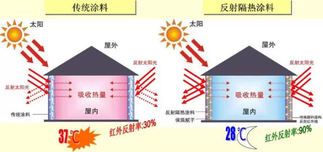 隔熱保溫涂料的現在與發展前景